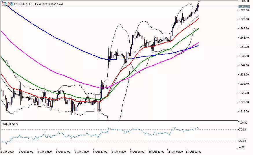 Gold, 12 Oktober 2023